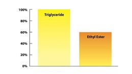 Dùng Omega-3, nhất định phải chọn Omega-3 dạng Triglyceride giàu DHA và EPA