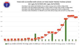 Dịch COVID-19 tuần qua: Ca mắc mới tăng, ghi nhận có F0 tử vong sau gần 4 tháng