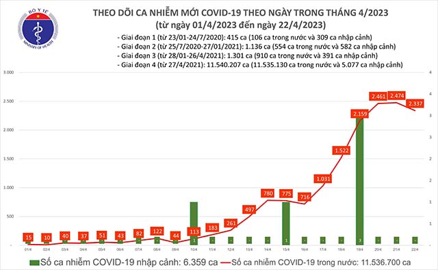 Biểu đồ số ca mắc COVID-19 ở nước ta tuần qua