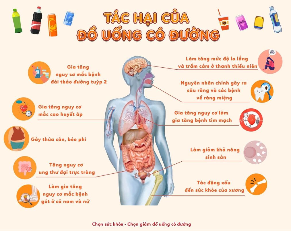 Tác hại của đồ uống có đường với sức khoẻ